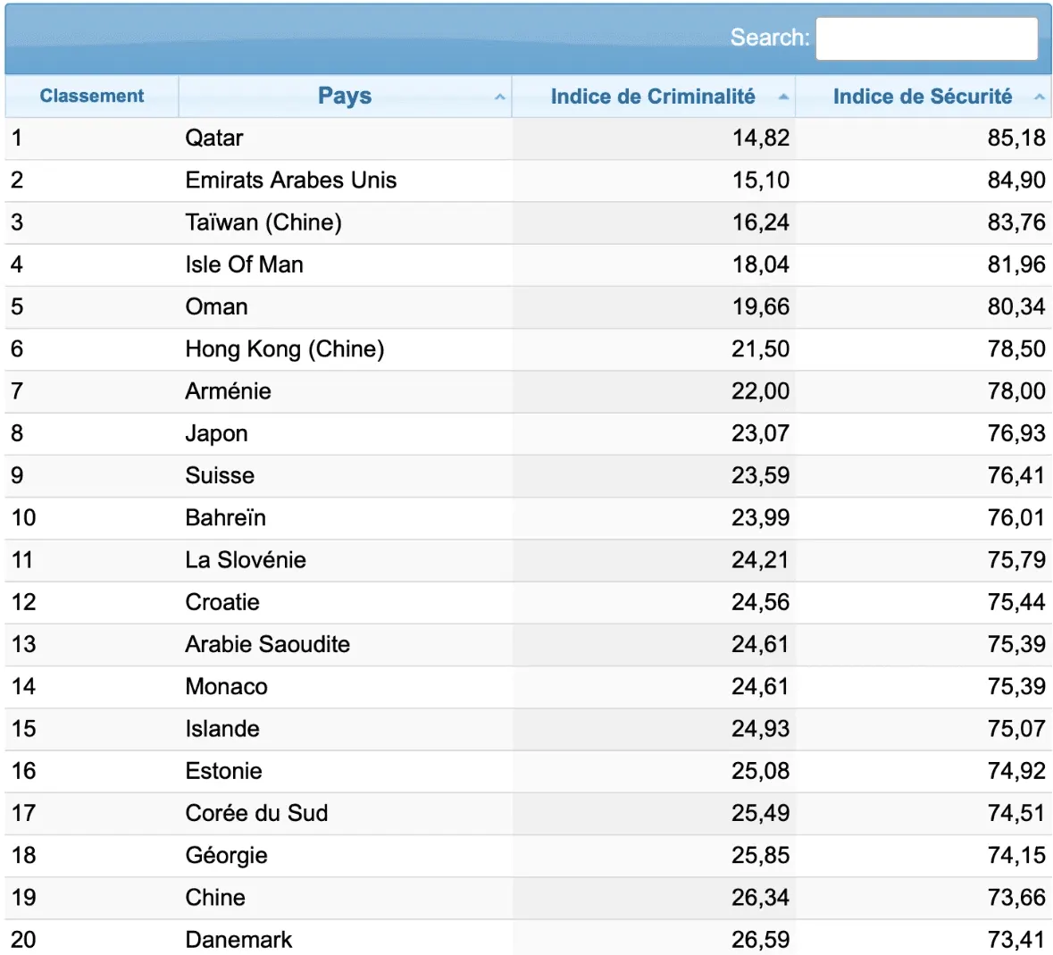 Un classement de l'année passée, qui se base sur des statistiques criminelles 