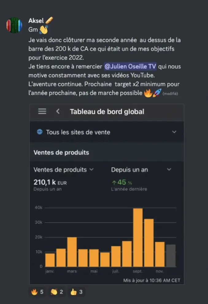210,1 k€ de ventes sur un an